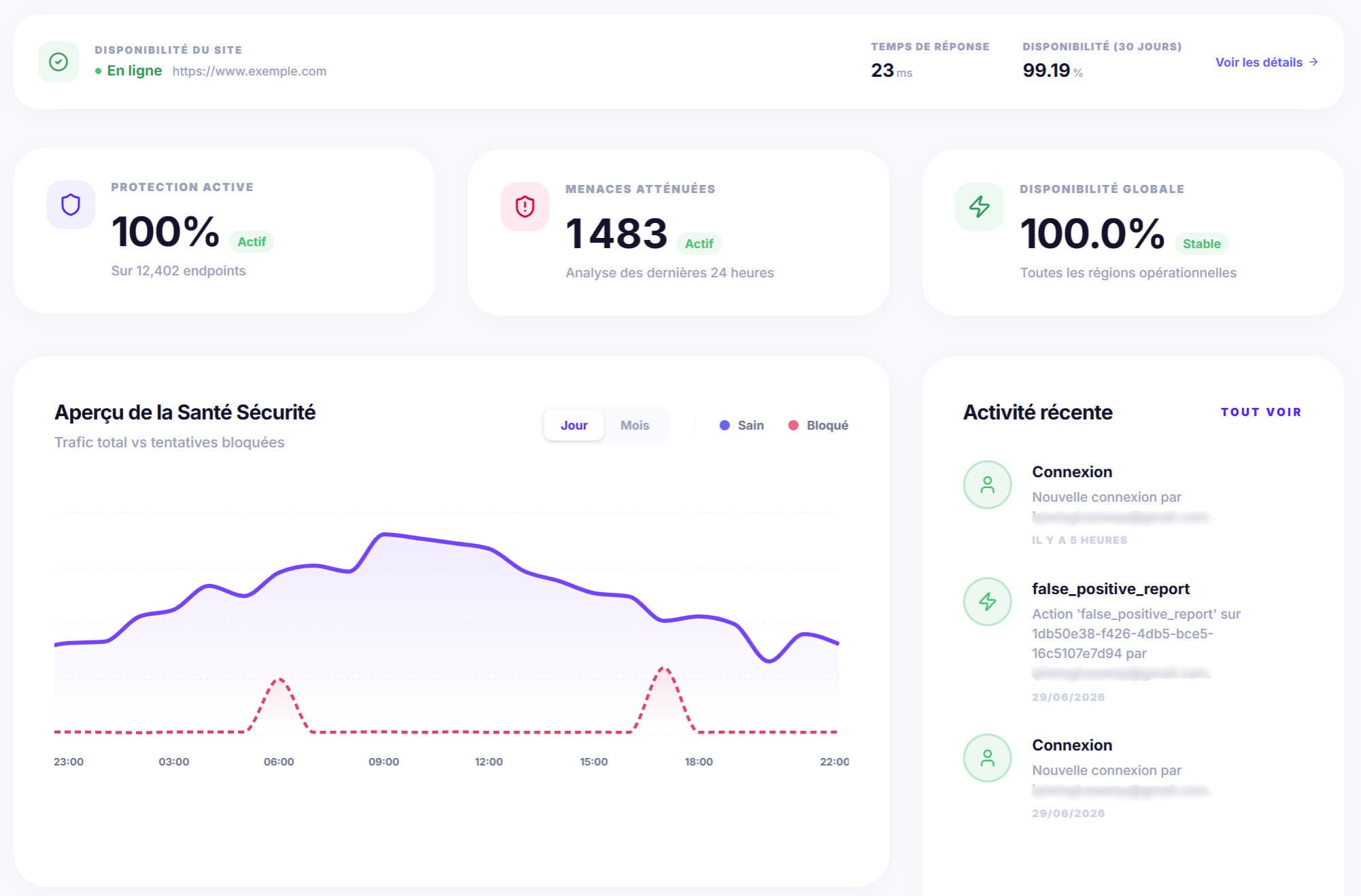 Tableau de bord Zyre : protection active à 100 %, menaces bloquées en temps réel et disponibilité du site
